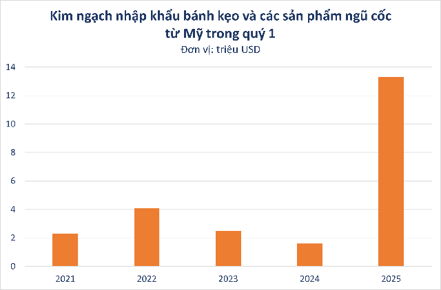 Mỹ tăng mạnh đưa mặt hàng ít quen thuộc này vào Việt Nam: nhập khẩu đột biến hơn 700%, đạt kỷ lục trong 5 năm qua - Ảnh 1