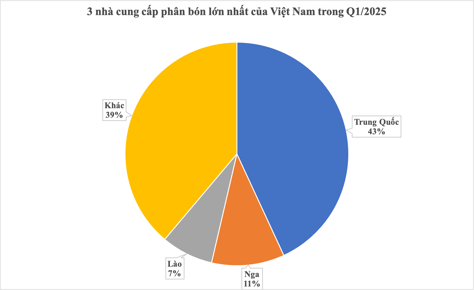 Hàng trăm nghìn tấn hàng giá rẻ từ Lào, Trung Quốc vừa đổ bộ Việt Nam: Sắp chịu thuế GTGT 5%, là 'cứu tinh' của nông sản Việt - Ảnh 1