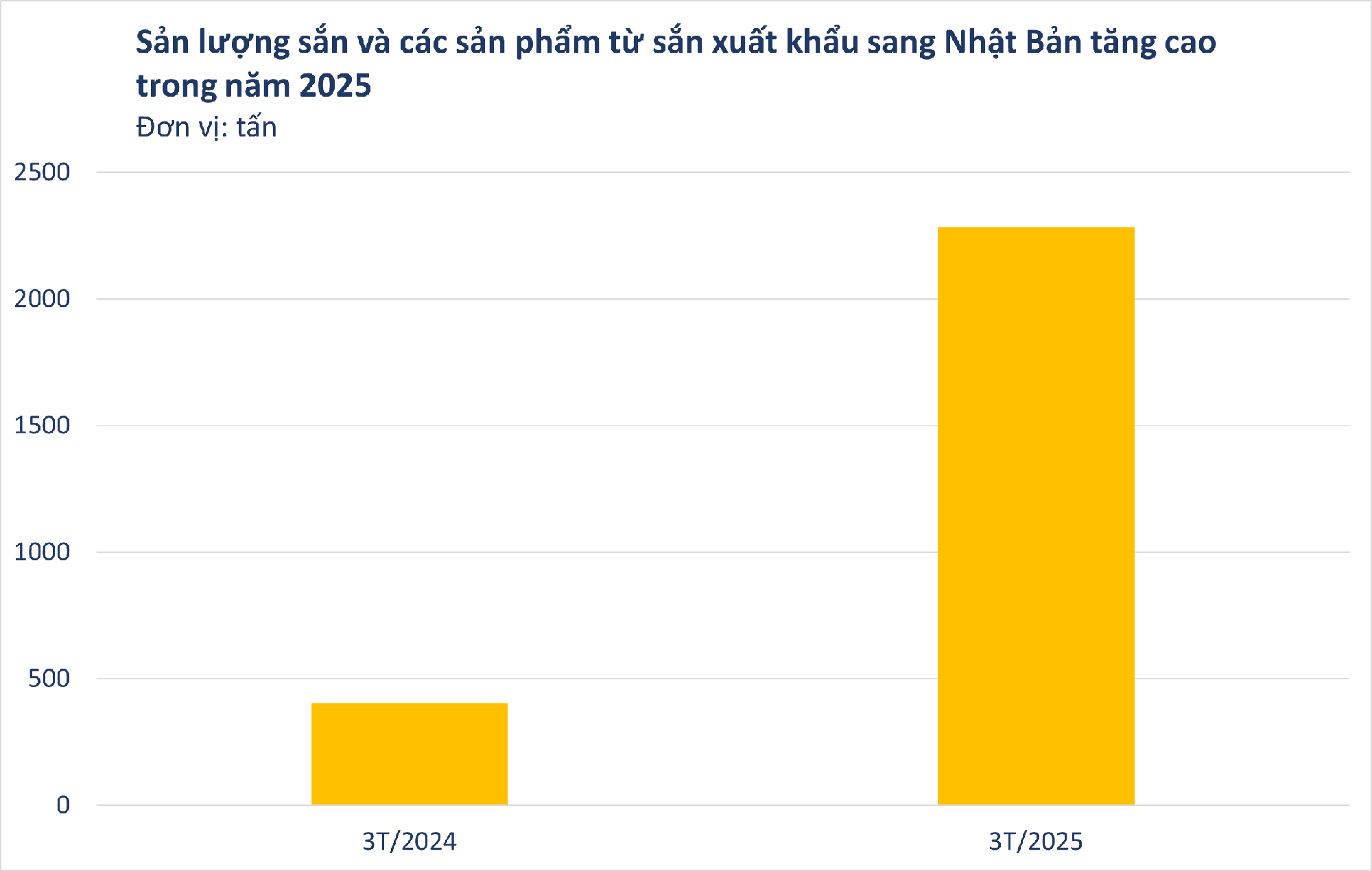 Việt Nam sở hữu 'vựa lúa dưới lòng đất' được Nhật Bản đổ tiền thu mua hàng nghìn tấn: xuất khẩu tăng đột biến hơn 400%, giá giảm mạnh - Ảnh 1