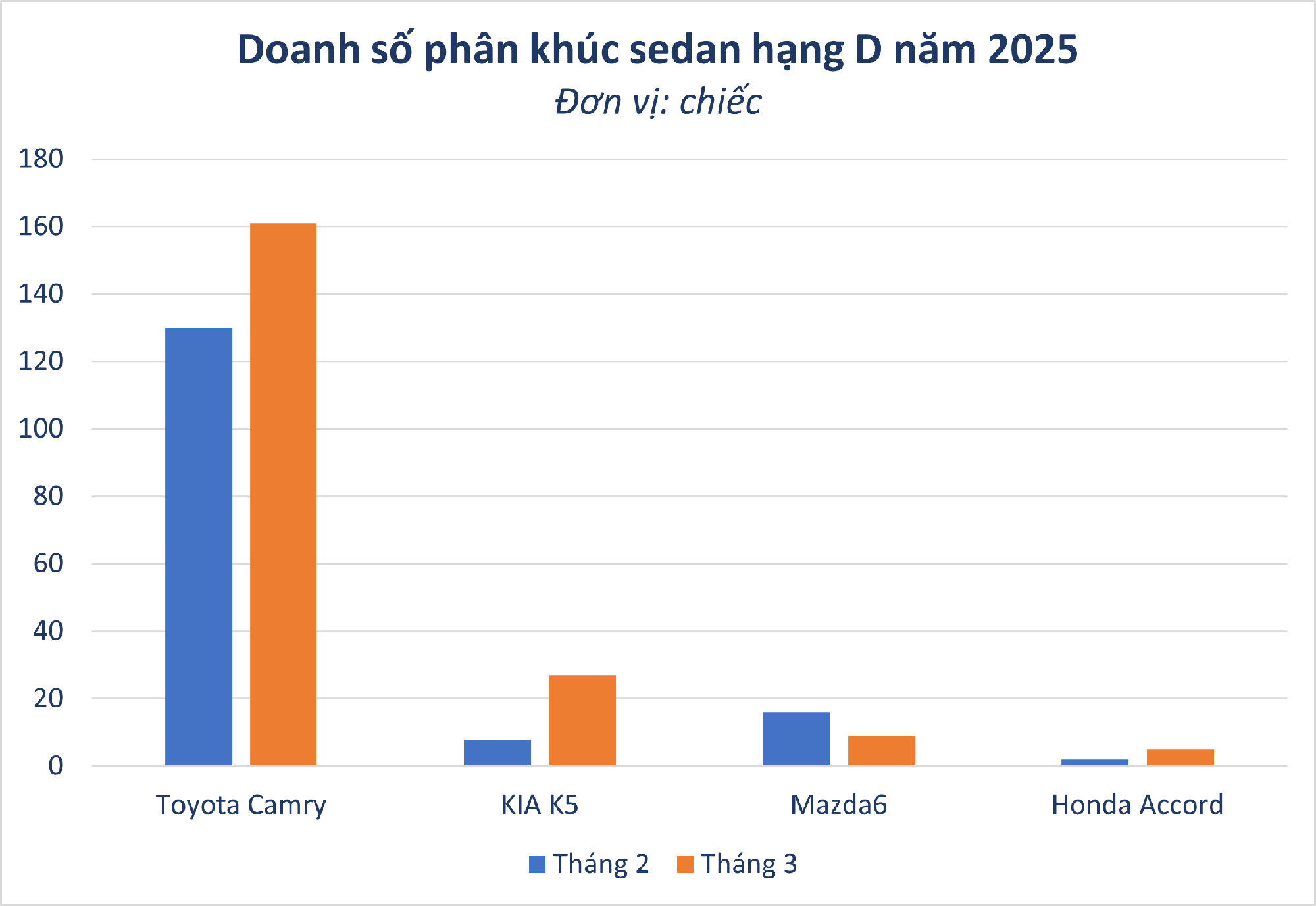 Phân khúc bị khách Việt 'lạnh nhạt' nhất thị trường: 3/4 xe lọt top bán ế, Toyota Camry bán gấp 4 lần các đối thủ còn lại - Ảnh 1
