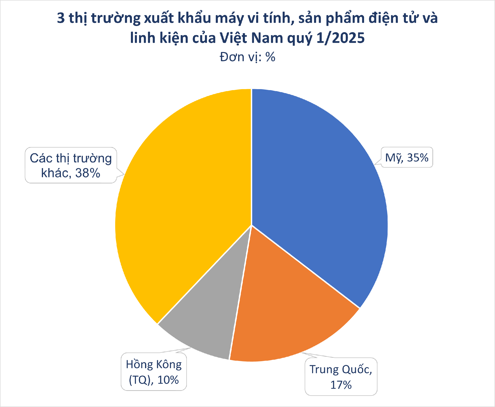 Mỹ vừa chốt đơn hơn 7 tỷ USD một 'mỏ vàng' của Việt Nam: Thuế nhập khẩu được miễn 0%, nước ta là ông lớn thứ 5 thế giới - Ảnh 1