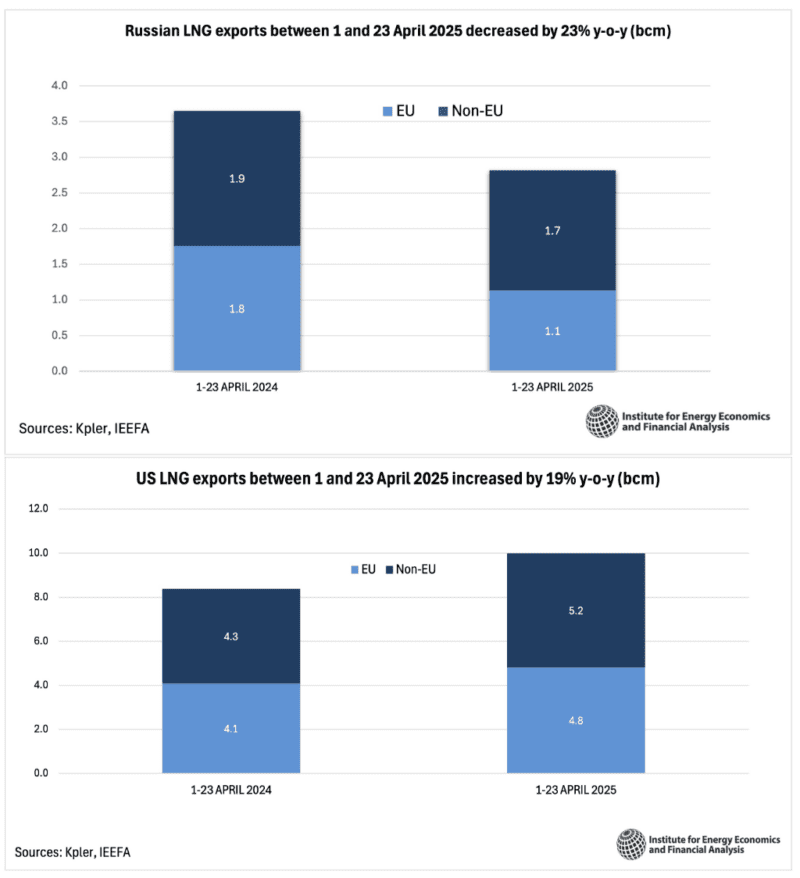 Trung Quốc 'quay lưng' ngừng nhập khẩu, Mỹ lập tức tìm được bạn hàng tiềm năng mua tới 80%, hàng Nga bị 'thất sủng' - Ảnh 1