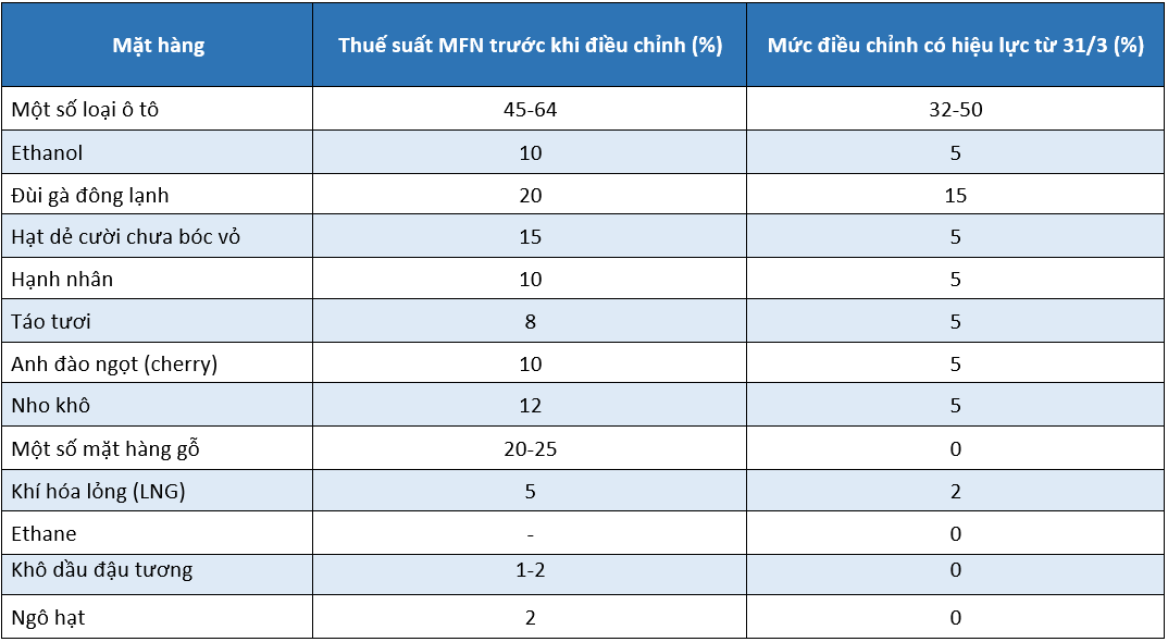 Mỹ công bố thuế đối ứng 46% với Việt Nam - những mặt hàng nhập khẩu từ Mỹ vào Việt Nam đang chịu mức thuế bao nhiêu? - Ảnh 1