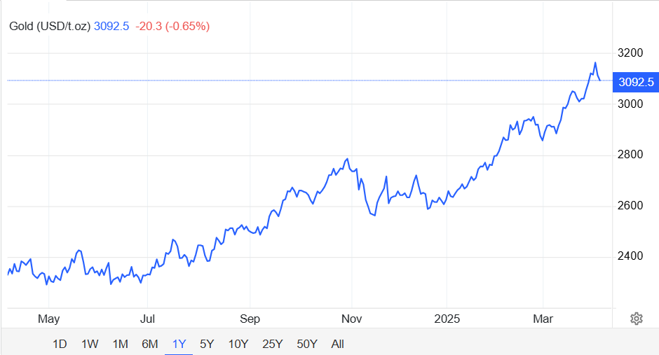 Giá vàng mất mốc 3.100 USD/ounce - Ảnh 1
