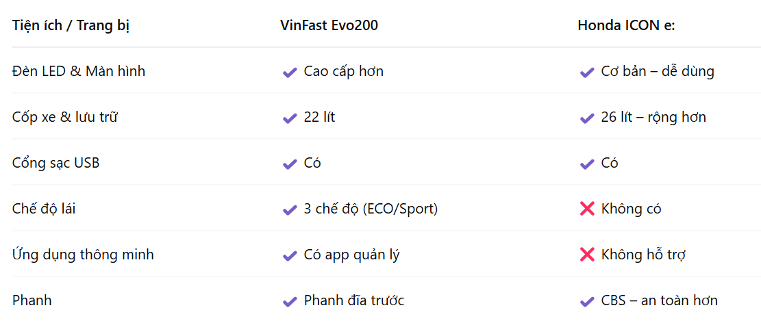 So găng VinFast Evo200 và Honda ICON: Giá bán, tốc độ, pin - xe nào vượt trội? - Ảnh 3