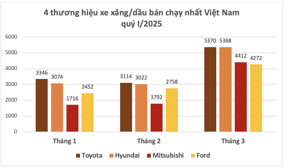 Mitsubishi lần đầu vượt Ford, lên top 3 doanh số VAMA năm nay: Xpander vượt hẳn nhóm còn lại, Triton lập kỷ lục - Ảnh 1