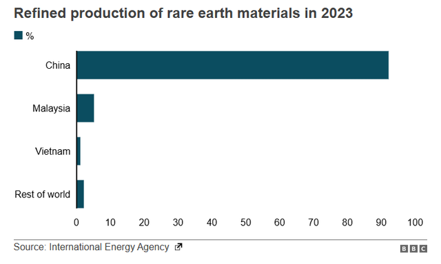 Thứ duy nhất trên đời khiến Mỹ "biết sợ" nếu Trung Quốc dùng làm đòn trả đũa: Việt Nam cũng có rất nhiều - Ảnh 4