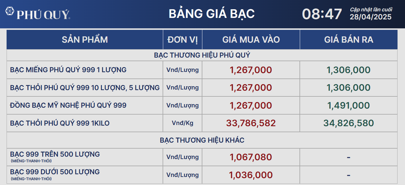 Giá bạc hôm nay 28/4: đi ngang khi đồng USD nỗ lực lấy lại đà tăng - Ảnh 1
