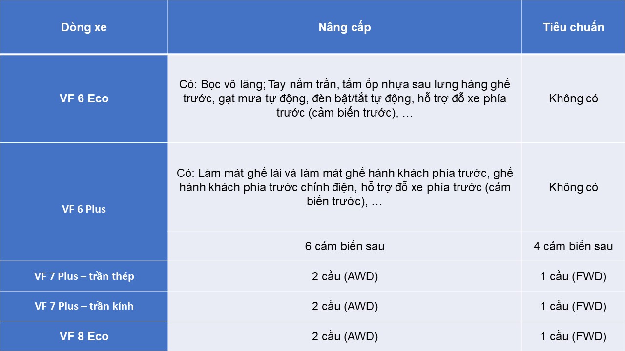 VinFast bất ngờ điều chỉnh giá bán nhiều mẫu ô tô điện: VF 6 thấp nhất 694 triệu đồng, thêm nhiều trang bị xịn xò đáng tiền - Ảnh 2
