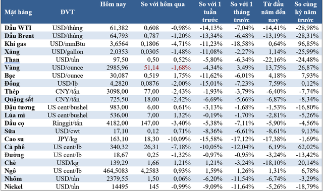 Thị trường ngày 8/4: Giá hàng hoá đồng loạt lao dốc, dầu thấp nhất gần 4 năm, vàng xuống mức trên 2.900 USD - Ảnh 2