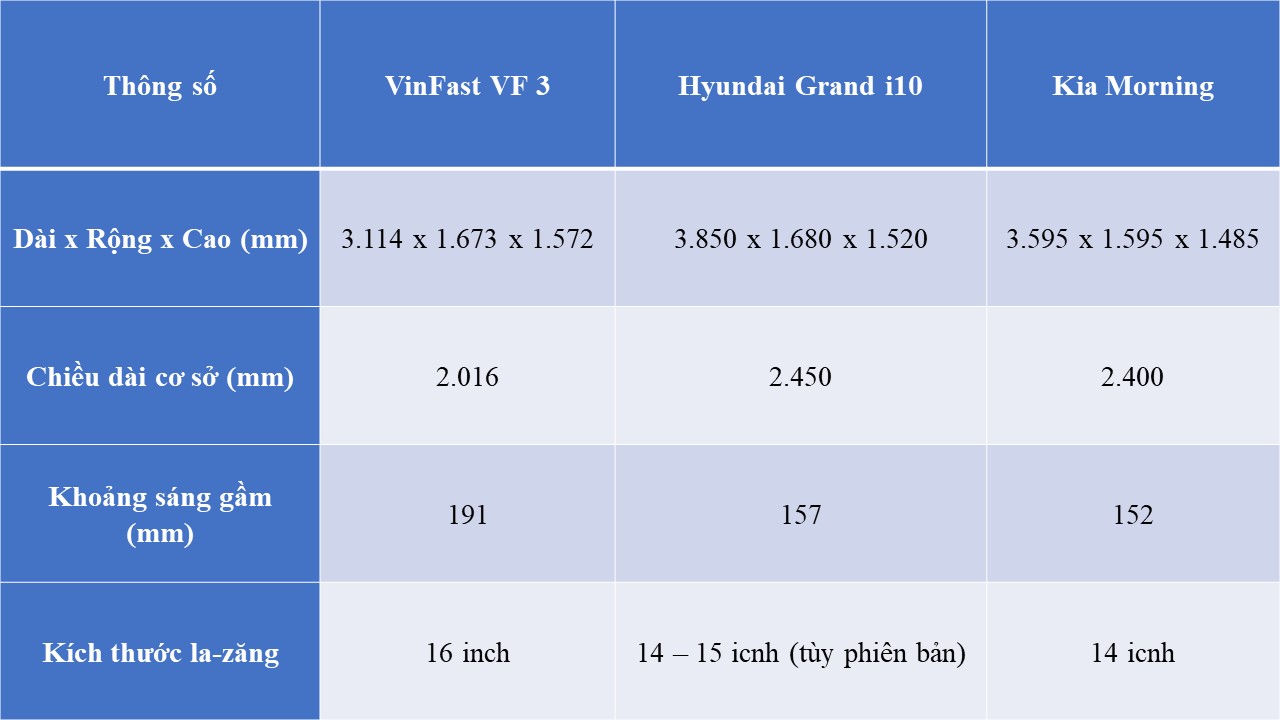 Morning, Grand i10 hụt hơi - VinFast VF 3 'một mình một chợ' phân khúc xe cỡ nhỏ, giá mềm - Ảnh 2