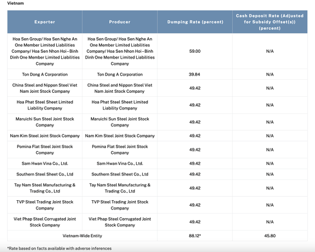 Mỹ áp thuế chống bán phá giá thép mạ Việt Nam - Ảnh 1