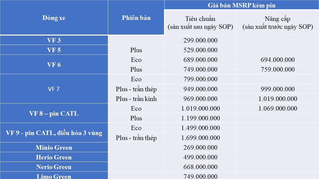 VinFast bất ngờ điều chỉnh giá bán nhiều mẫu ô tô điện: VF 6 thấp nhất 694 triệu đồng, thêm nhiều trang bị xịn xò đáng tiền - Ảnh 1