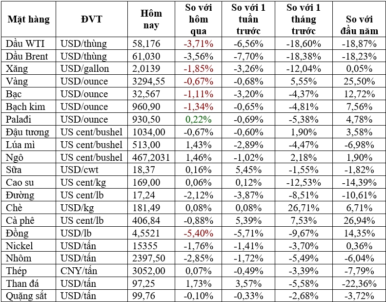 Thị trường ngày 1/5: Giá dầu ghi nhận tháng giảm mạnh nhất từ năm 2021, vàng tăng tháng thứ 4 liên tiếp - Ảnh 2