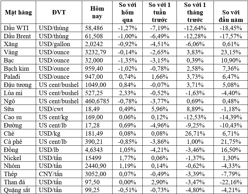 Thị trường ngày 3/5: Giá dầu ghi nhận tuần giảm mạnh nhất trong hơn một tháng, vàng giảm, đồng tiếp tục tăng - Ảnh 2