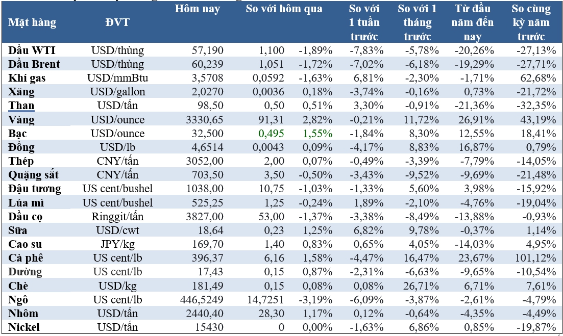 Thị trường ngày 6/5: Giá dầu thấp nhất 4 năm, vàng, cà phê và đường hồi phục - Ảnh 2