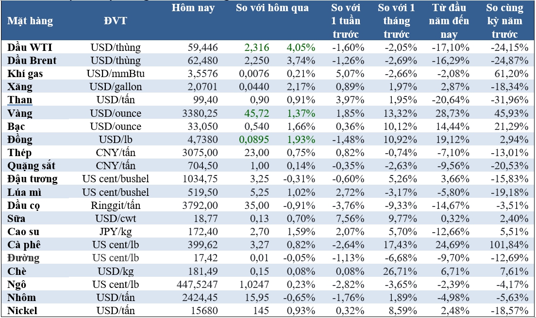 Thị trường ngày 7/5: Giá vàng tiếp tục tăng, dầu hồi phục mạnh - Ảnh 2