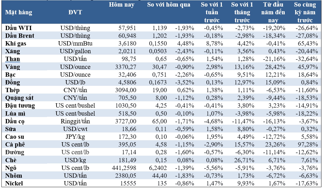Thị trường ngày 8/5: Giá vàng, dầu, đồng, cà phê giảm, quặng sắt và cao su tăng - Ảnh 2
