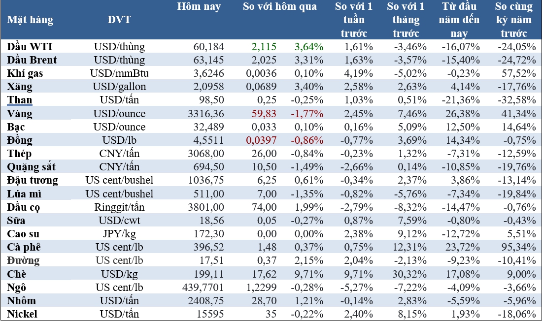 Thị trường ngày 9/5: Giá vàng tiếp tục giảm, cao su tăng 6 phiên liên tiếp - Ảnh 2