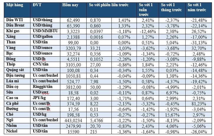 Thị trường ngày 17/05: Dầu tăng, vàng giảm mạnh, cao su cao nhất 8 tháng - Ảnh 2
