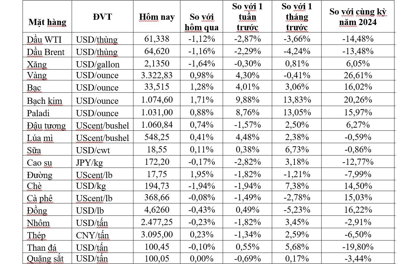 Thị trường ngày 22/5: Giá dầu tiếp đà giảm, vàng cao nhất 1 tuần - Ảnh 2