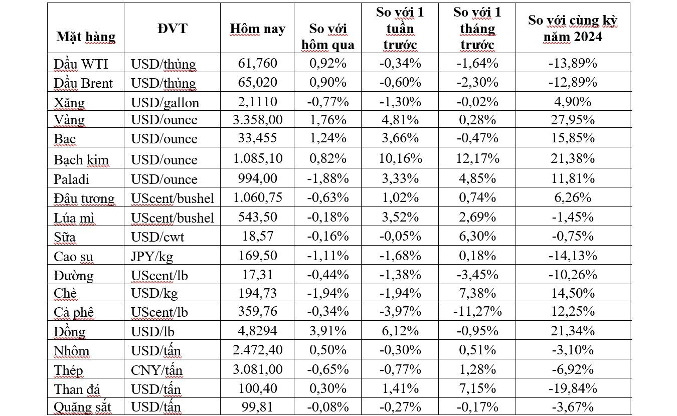 Thị trường ngày 24/5: Giá dầu, vàng và đồng đều tăng, cà phê arabica thấp nhất 1 tháng - Ảnh 2