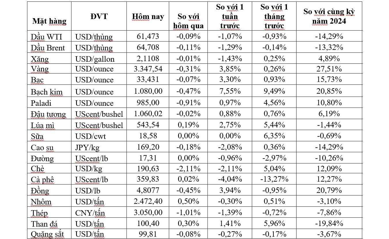 Thị trường ngày 27/5: Giá dầu duy trì vững, vàng giảm gần 1% - Ảnh 2