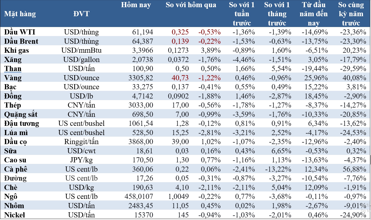 Thị trường ngày 28/5: Giá vàng, dầu, cao su, quặng sắt đồng loạt giảm - Ảnh 2