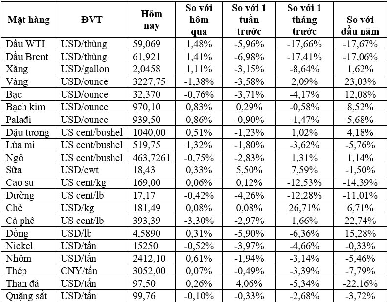 Thị trường ngày 2/5: Giá dầu tăng gần 2%, cà phê giảm hơn 4%, vàng thấp nhất trong hai tuần - Ảnh 1