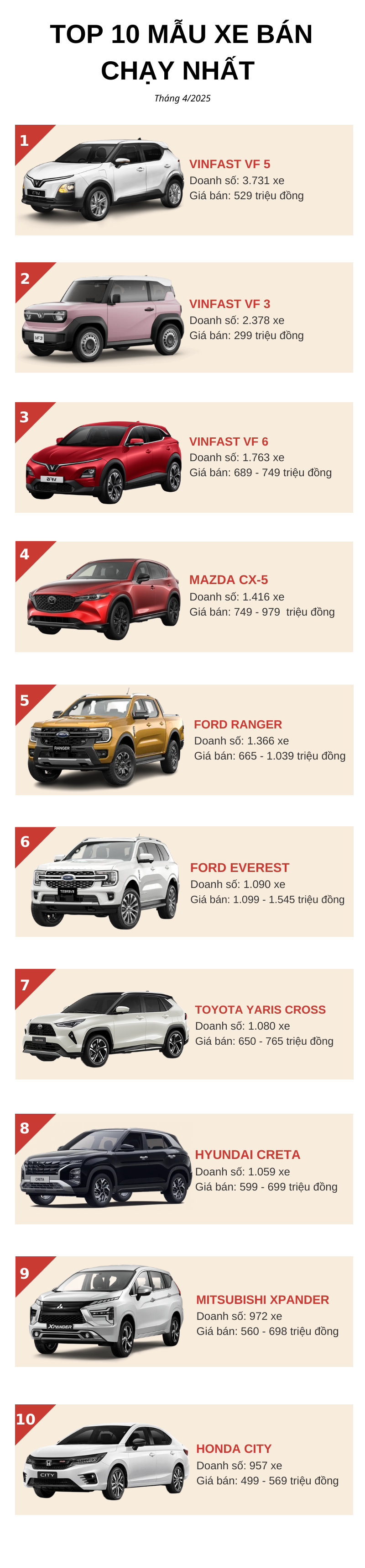 Top 10 ô tô 'đắt khách' nhất tháng 4/2025: VinFast áp đảo ngoạn mục, Xpander suýt 'bay màu' - Ảnh 1