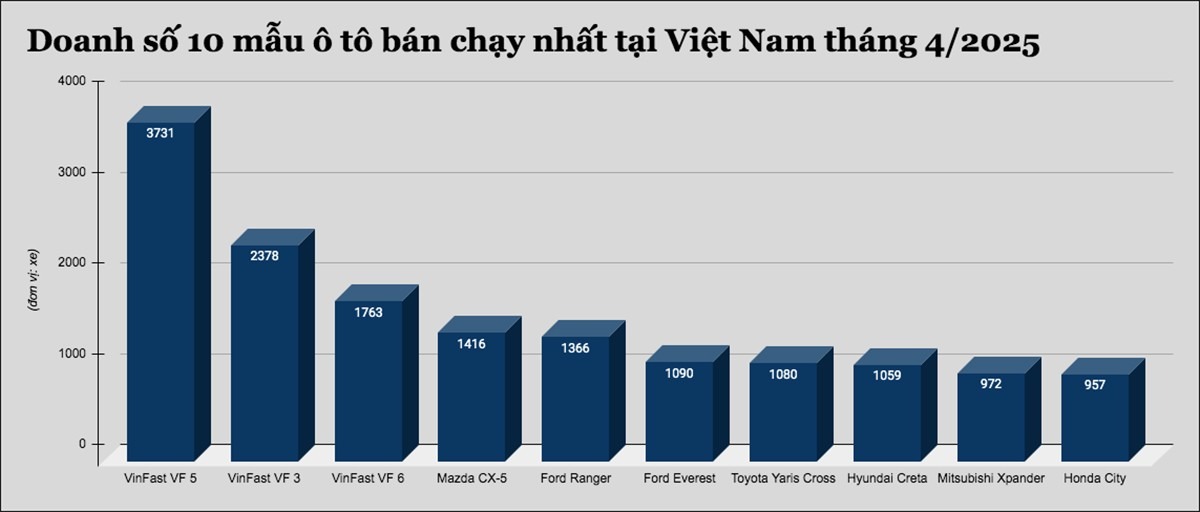 Thống kê đáng báo động của hàng loạt mẫu xe 'quốc dân' tại Việt Nam - Ảnh 1