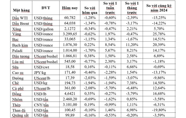 Thị trường ngày 23/5: Giá dầu, khí tự nhiên, vàng, đồng và cà phê đồng loạt giảm - Ảnh 1