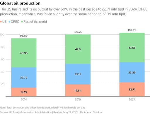 Mỹ phát hiện 'kho báu' siêu khủng: chứa hàng trăm triệu thùng dầu và hàng tỷ khối khí đốt, gấp 5 lần sản lượng hơn 70 năm qua - Ảnh 1