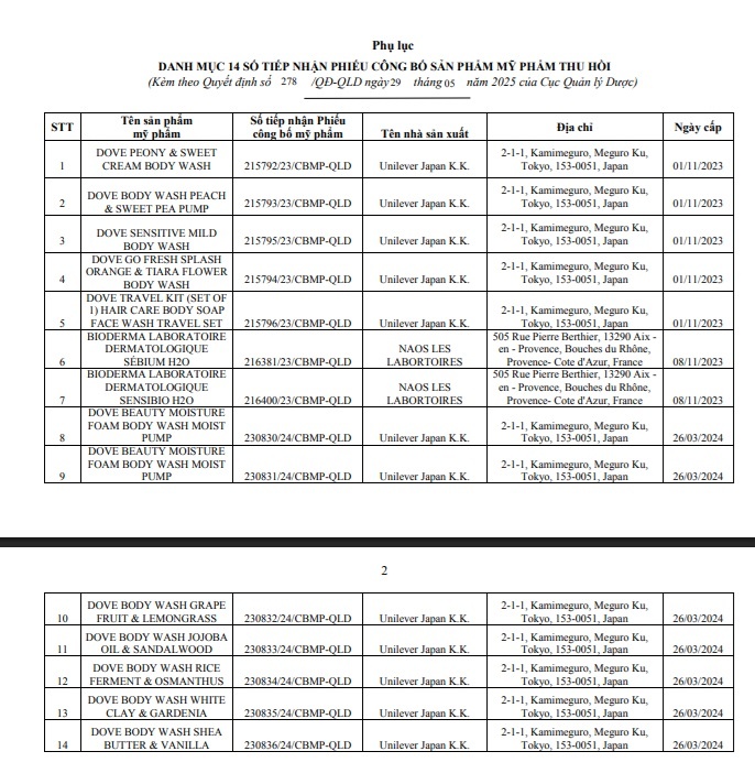 Bộ Y tế thu hồi phiếu công bố hàng loạt sản phẩm mỹ phẩm, có cả Dove và Bioderma - Ảnh 2