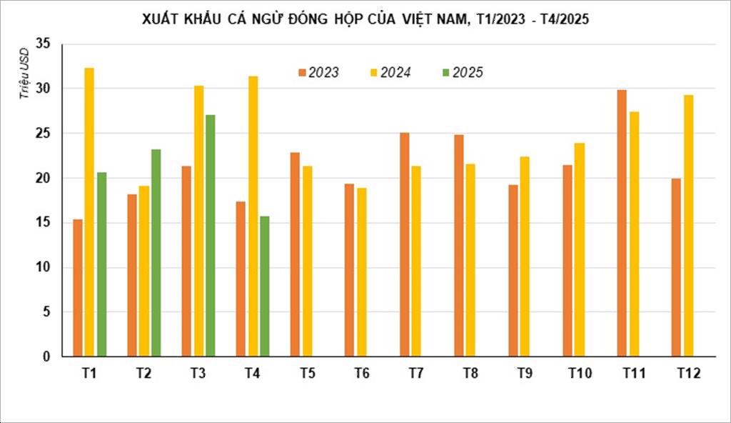 Giá siêu thực phẩm 'ngon bổ rẻ' của Việt Nam bất ngờ chạm đáy 2 năm - Đơn hàng từ Mỹ và EU đều chững lại - Ảnh 1