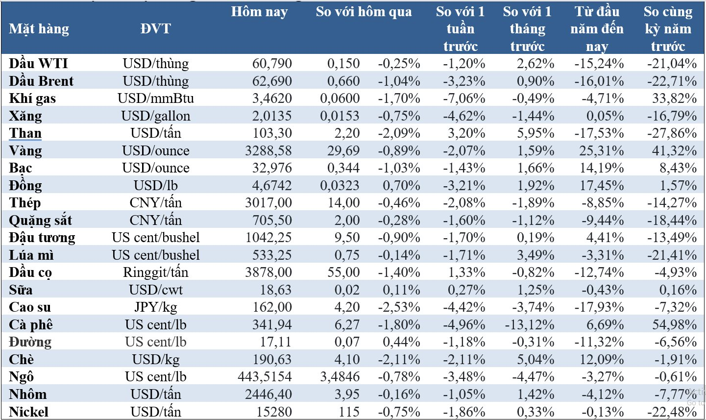 Thị trường ngày 31/5: Giá dầu, vàng, cà phê đều giảm - Ảnh 2