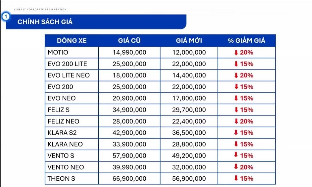 VinFast giảm ‘sốc’ toàn bộ xe máy điện: Motio giá mới 12 triệu, ra mắt Evo Grand giá 21 triệu hỗ trợ 2 pin - Ảnh 1