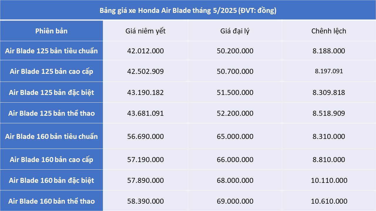 "Xe ga quốc dân" của Honda bất ngờ chênh giá kỷ lục, cao nhất gần 11 triệu đồng - Ảnh 1