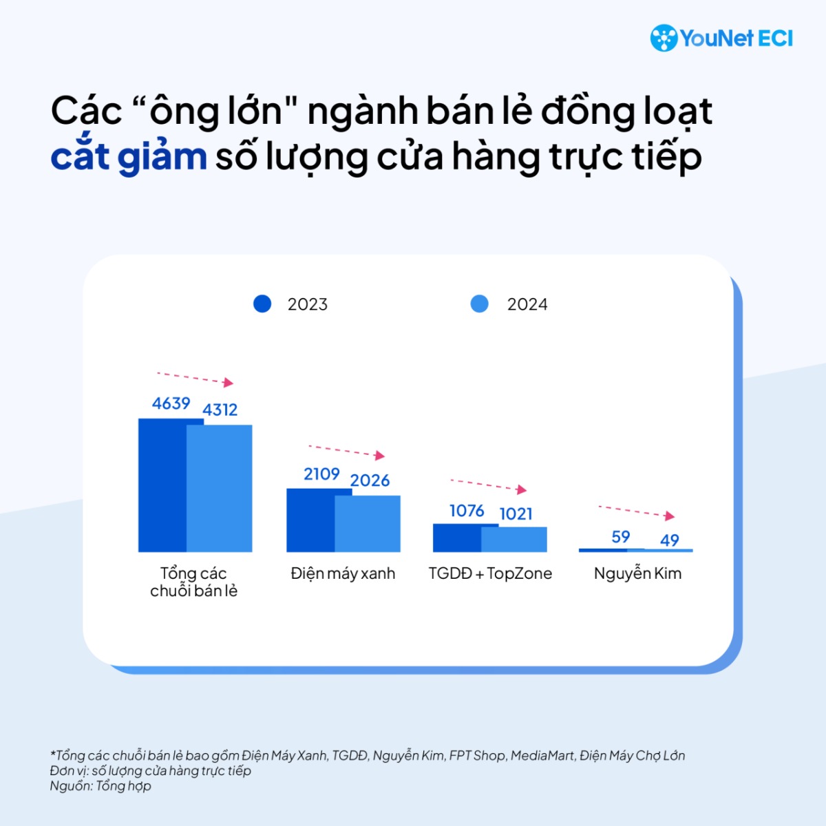 Thế Giới Di Động cắt giảm mặt bằng, kiếm đậm từ gian hàng online - Ảnh 2