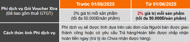 Shopee bất ngờ giảm phí nhiều ngành hàng - Ảnh 2