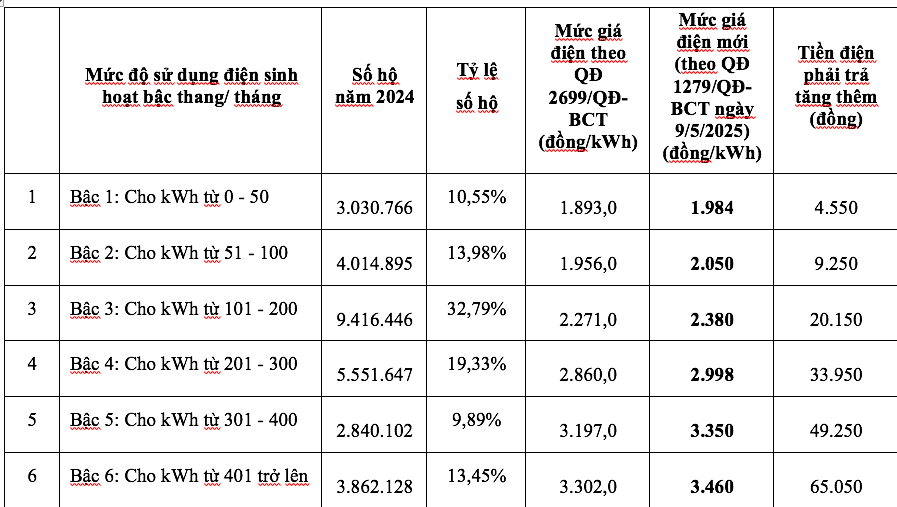 Giá điện tăng 4,8%, hộ dùng điện nào phải trả thêm nhiều tiền nhất? - Ảnh 1