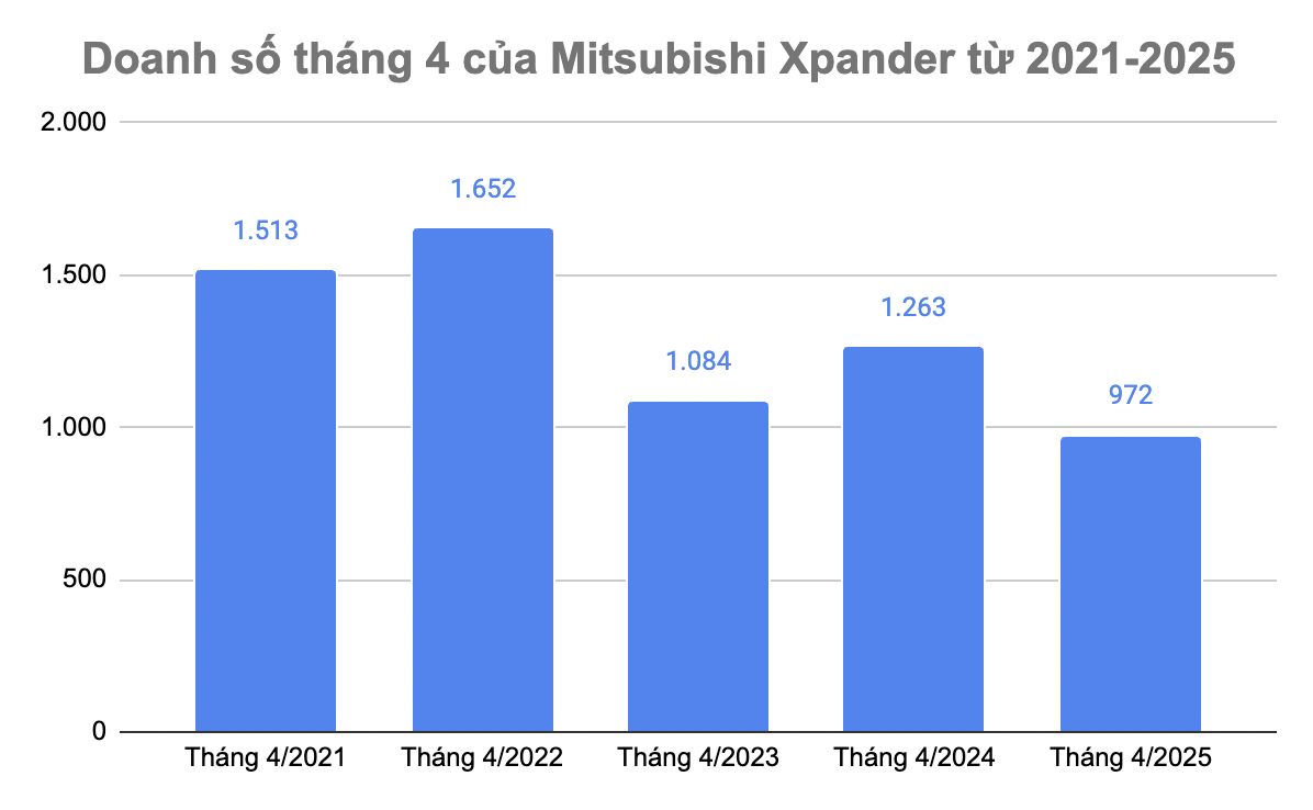 Xpander vừa lập kỷ lục tại Việt Nam nhưng đảm bảo Mitsubishi không muốn nhắc tới! - Ảnh 2