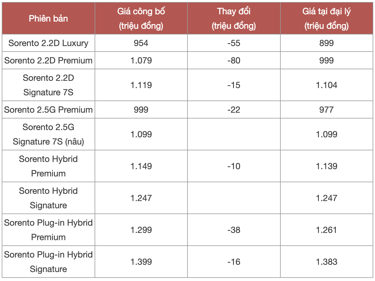 Giá Kia Sorento lần đầu giảm dưới mốc 900 triệu tại đại lý: Rẻ nhất phân khúc, ngang CX-5 bản tầm trung, dọn kho chờ bản mới sắp ra mắt - Ảnh 1