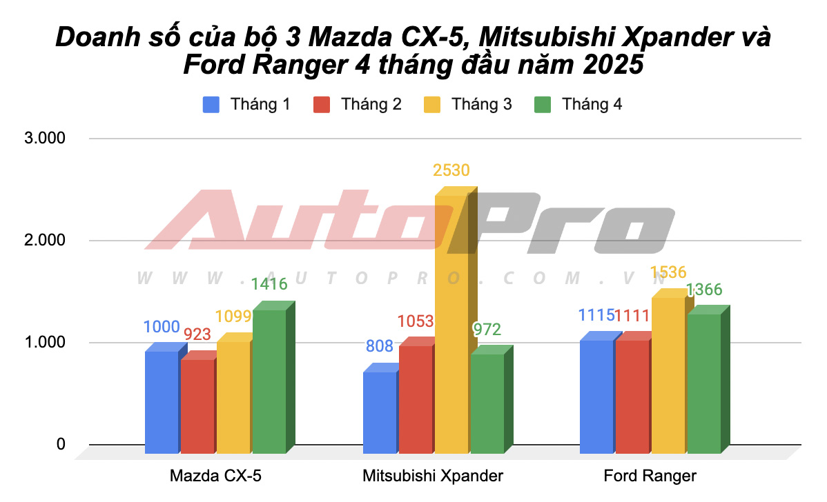 Mazda CX-5 lần đầu bán vượt Xpander, Ranger trong năm nay, dễ thành xe xăng/dầu bán chạy nhất tháng tại Việt Nam sau cơn sốt giảm giá kịch sàn - Ảnh 2