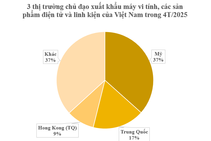 Mỹ vừa chi hơn 10 tỷ USD mua ‘bảo bối’ công nghệ từ Việt Nam: Được miễn trừ khỏi thuế đối ứng, nước ta là ông lớn thứ 5 thế giới - Ảnh 1