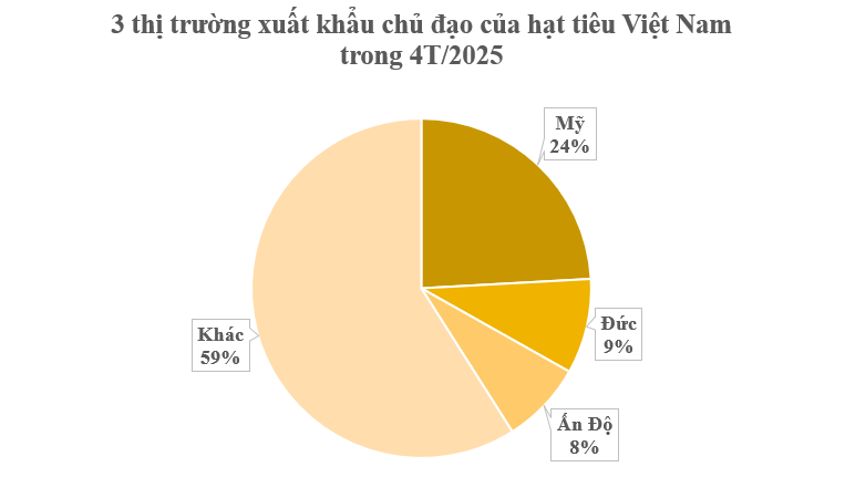 Mỹ bất ngờ săn lùng một 'mỏ vàng' đắt đỏ của Việt Nam: Nước ta xuất khẩu bằng cả thế giới cộng lại, thu về nửa tỷ USD kể từ đầu năm - Ảnh 2