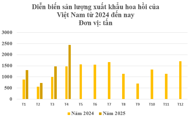 Ấn Độ liên tục săn lùng một loại cây ra hoa nghìn tỷ từ Việt Nam: Thu gần 22 triệu USD kể từ Việt Nam, là sản vật hiếm của thế giới - Ảnh 1