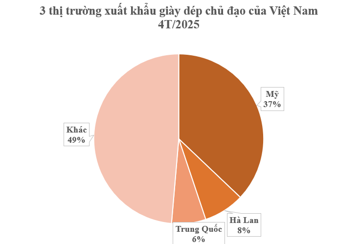 Mỹ vừa chi gần 3 tỷ USD mua một mặt hàng của Việt Nam: Nước ta xuất khẩu của thế giới đứng thứ 2 thế giới, hơn 150 quốc gia đặt gạch mua hàng - Ảnh 1