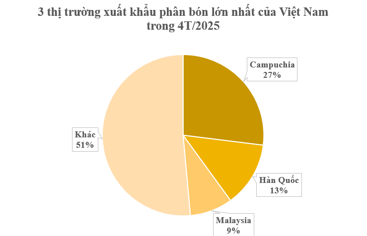 Campuchia săn lùng hàng trăm nghìn tấn hàng này của Việt Nam: Thu về gần 300 triệu USD, nước ta cũng tiêu thụ hàng chục triệu tấn mỗi năm - Ảnh 1