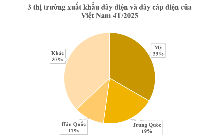 ‘Vàng trắng’ từ Hàn Quốc đổ bộ giúp Việt Nam giữ vị thế top đầu nhưng Thái Lan mới là ông trùm của thế giới - Ảnh 1